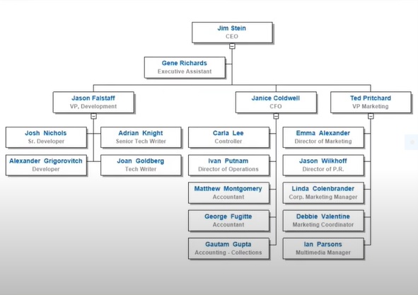 Create Organizational Charts with just one click.